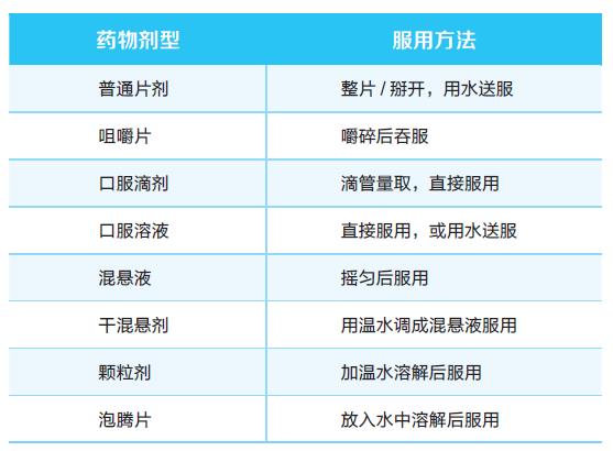 根據藥劑類型正確服藥