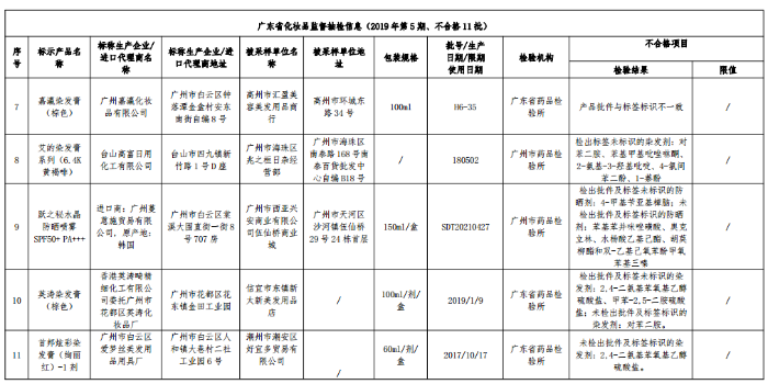 廣東省化妝品監督抽檢信息2.png
