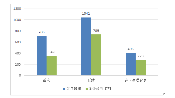 圖2 境內第三類醫療器械注冊受理項目注冊形式分布圖