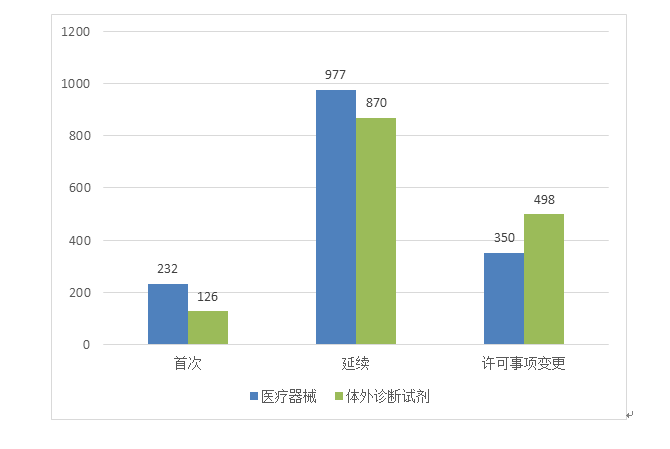 圖3 進口第二類醫療器械注冊受理項目注冊形式分布圖