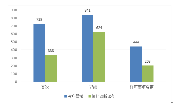 圖7 境內第三類醫療器械注冊形式分布圖