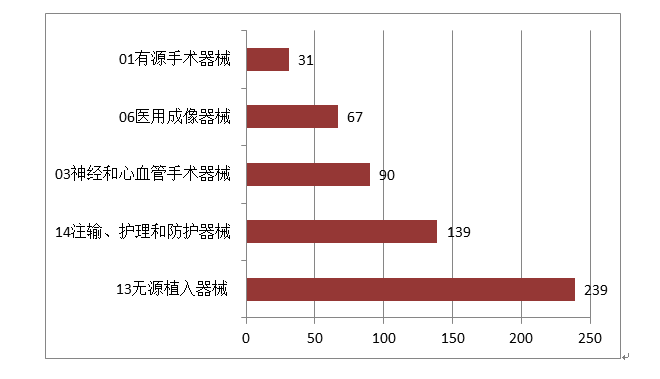 圖11 境內第三類醫療器械注冊品種排位圖