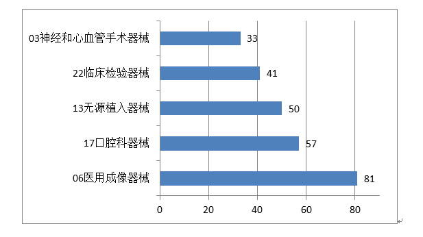 圖12 進口醫療器械注冊品種排位圖