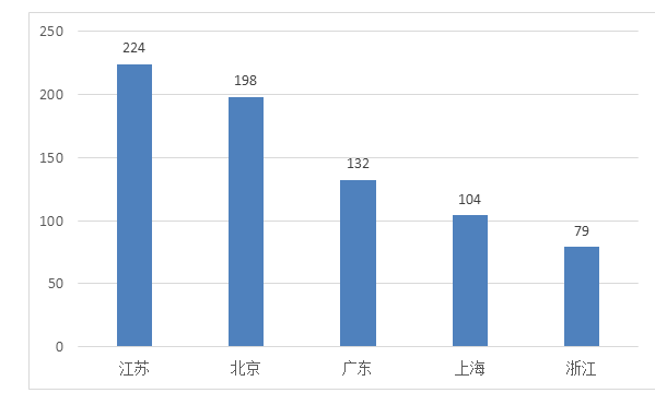 圖14 境內第三類醫療器械注冊省份排位圖