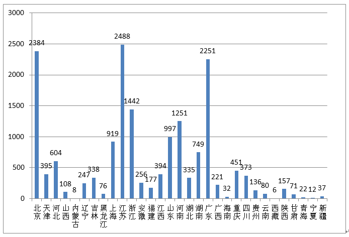 圖16 各省第二類醫療器械注冊數據圖