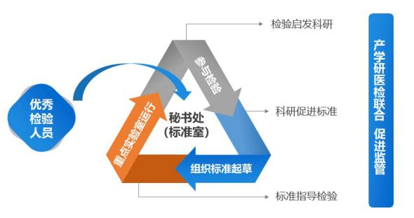 三位一體研究模式