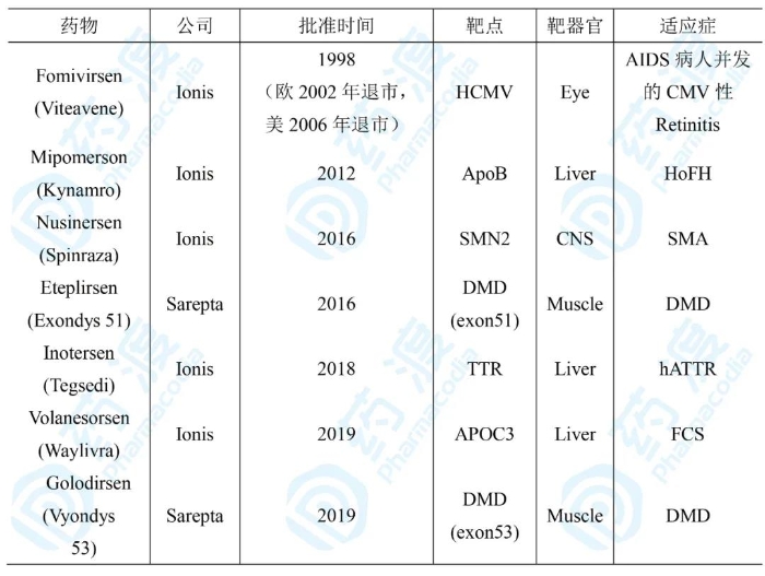 表1 上市的ASO藥物