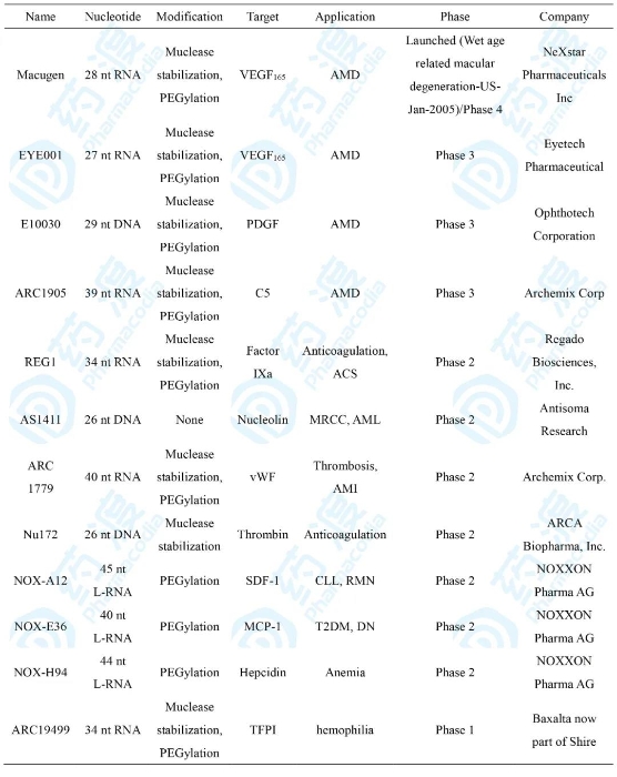 表2 目前適配體藥物進展