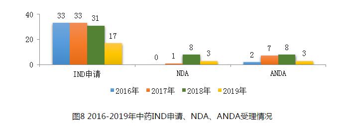 圖8 2016-2019年中藥IND申請、NDA、ANDA受理情況