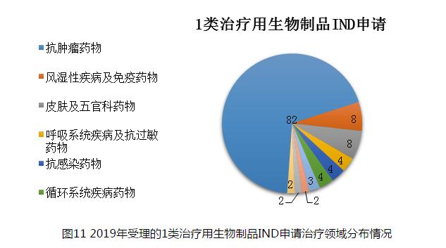圖11 2019年受理的1類治療用生物制品IND申請治療領域分布情況
