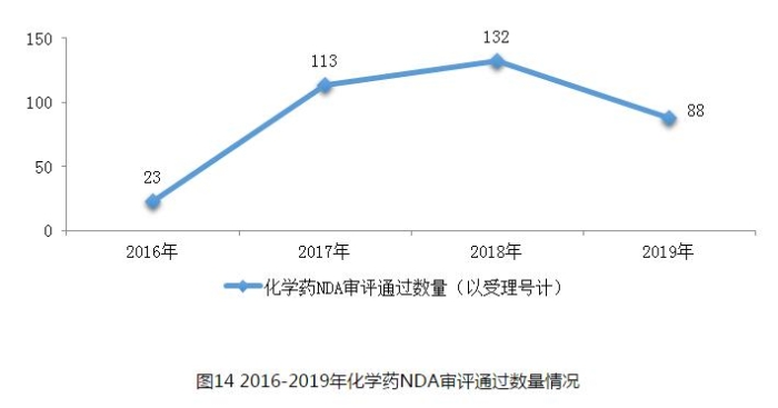 圖14 2016-2019年化學藥NDA審評通過數量情況