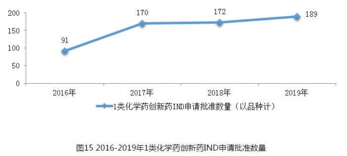 圖15 2016-2019年1類化學藥創新藥IND申請批準數量