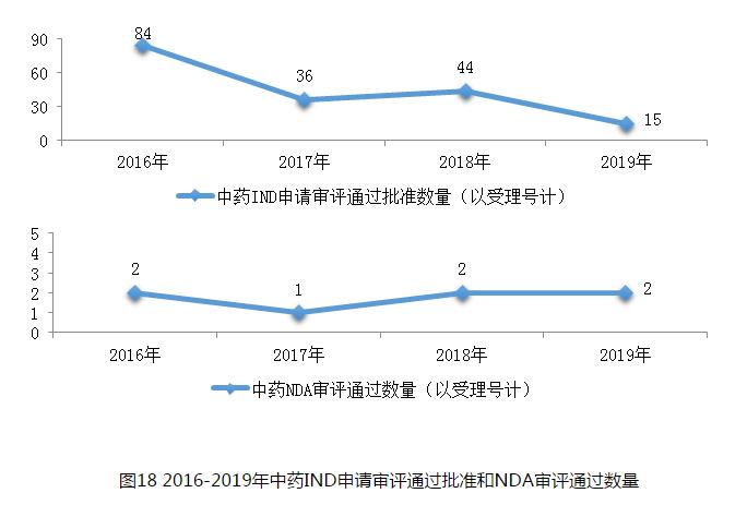 圖18 2016-2019年中藥IND申請審評通過批準和NDA審評通過數量