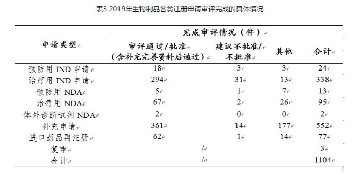 表3 2019年生物制品各類注冊申請審評完成的具體情況