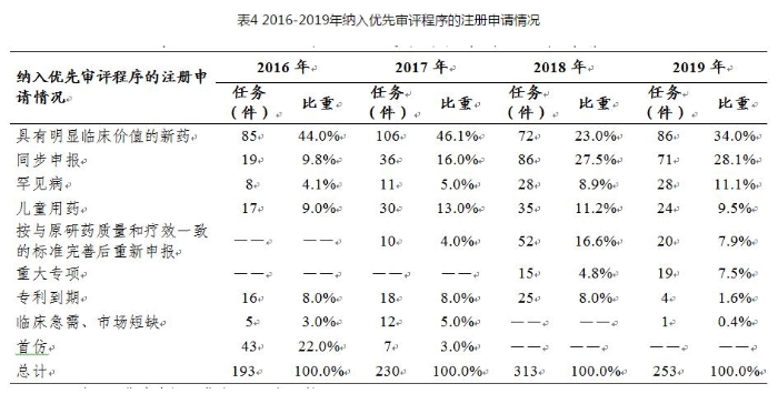表4 2016-2019年納入優先審評程序的注冊申請情況