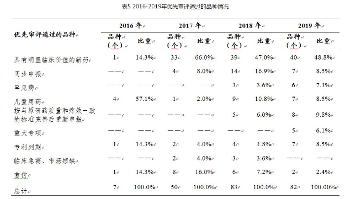表5 2016-2019年優先審評通過的品種情況