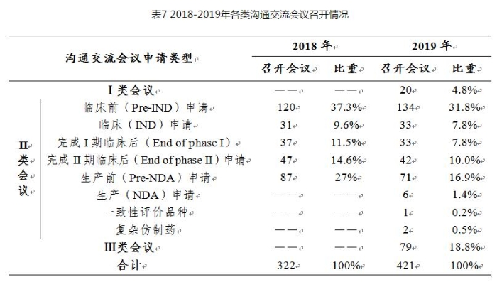 表7 2018-2019年各類溝通交流會議召開情況