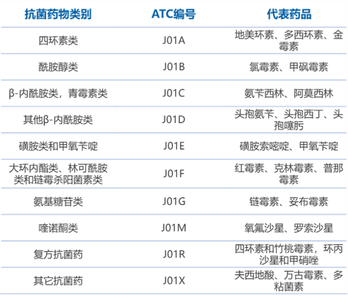 抗菌藥物的分類 抗菌藥物的分類