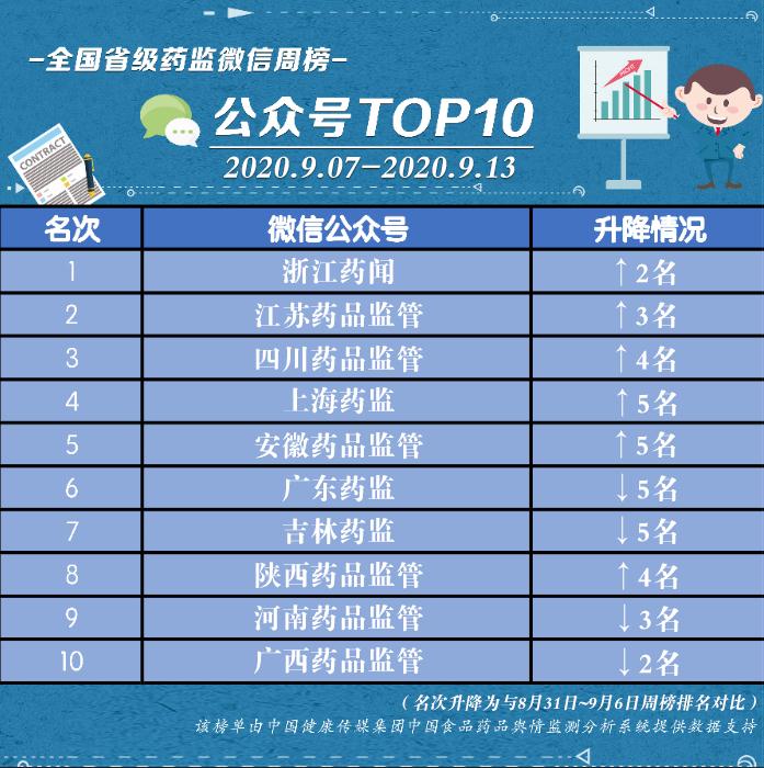 全國省級藥監微信榜單 9月7日~9月13日周榜揭曉 全國省級藥監微信榜單 9月7日~9月13日周榜揭曉