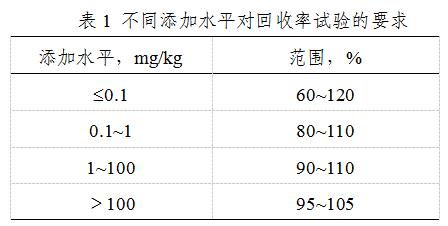 表1 不同添加水平對回收率試驗(yàn)的要求