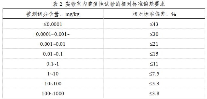 表2 實(shí)驗(yàn)室內(nèi)重復(fù)性試驗(yàn)的相對標(biāo)準(zhǔn)偏差要求