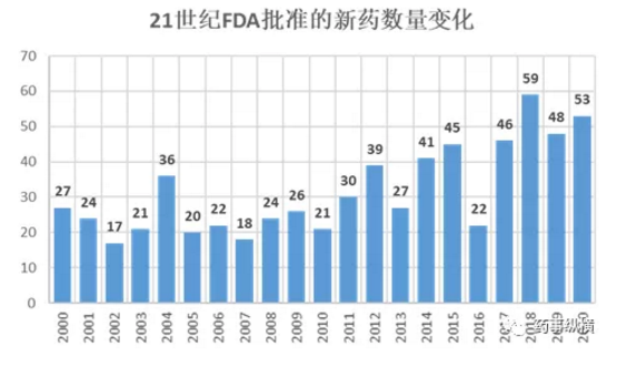 21世紀FDA批準新藥數量變化