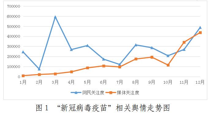 圖1 “新冠病毒疫苗”相關輿情走勢圖