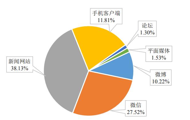 圖2 媒體信息來(lái)源比例