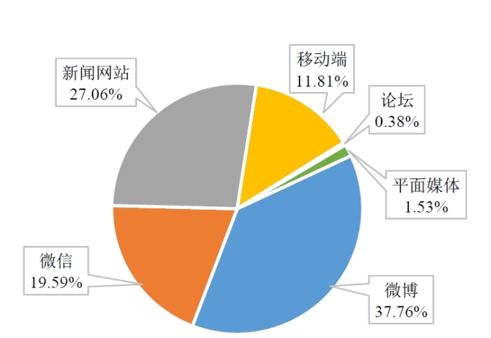 圖2 媒體信息來源比例