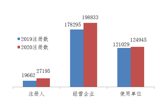 圖4 2019、2020年國家醫療器械不良事件監測信息系統注冊基層用戶分類比較情況