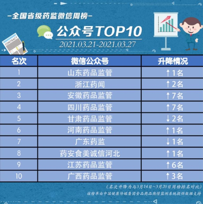 微信榜單 微信榜單