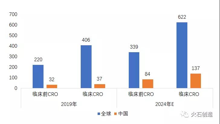 圖1 我國和全球CRO市場構成對比