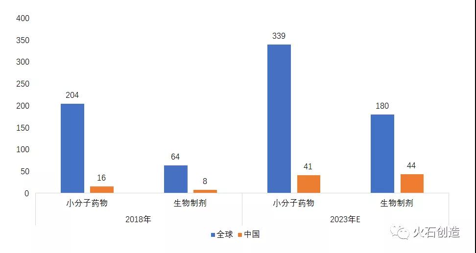 圖2 小分子藥物和生物藥的CMO、CDMO市場規模對比（億美元）