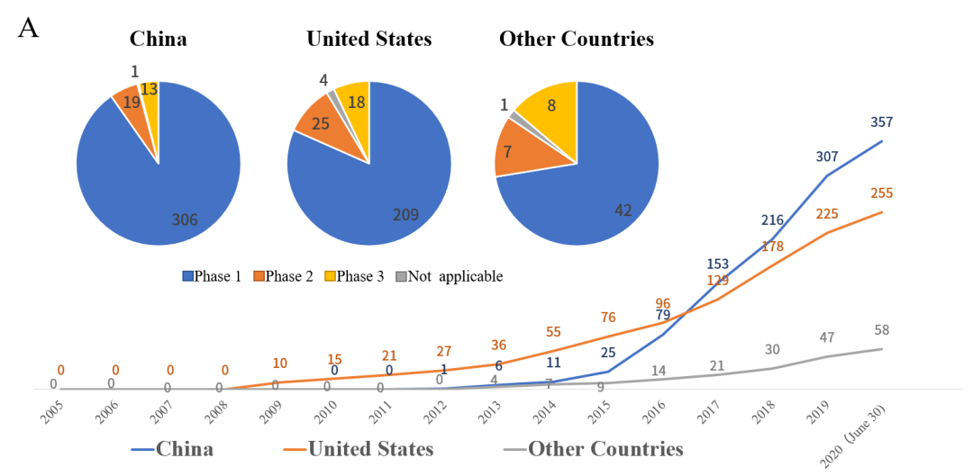 圖1：每年注冊CAR - T臨床試驗數(shù)量的變化和當(dāng)前試驗的階段, 以及國內(nèi)目前 CAR-T 細胞治療在血液瘤、實體瘤中注冊的臨床試驗項目數(shù)量A