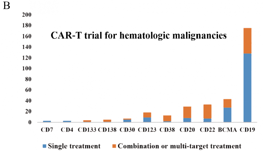 圖1：每年注冊CAR - T臨床試驗數(shù)量的變化和當(dāng)前試驗的階段, 以及國內(nèi)目前 CAR-T 細胞治療在血液瘤、實體瘤中注冊的臨床試驗項目數(shù)量B