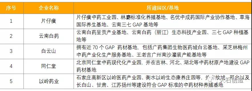 2020年上市企業市值TOP5企業所建園區