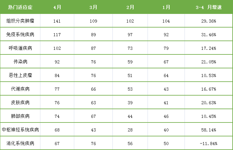 表3. 4月臨床試驗適應癥數據