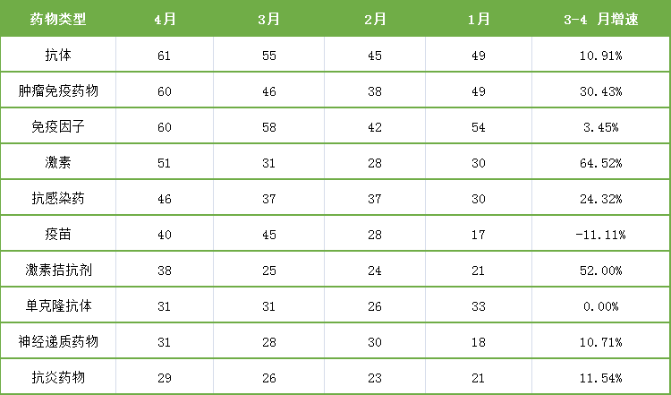 表5. 4月藥物臨床試驗類型統計