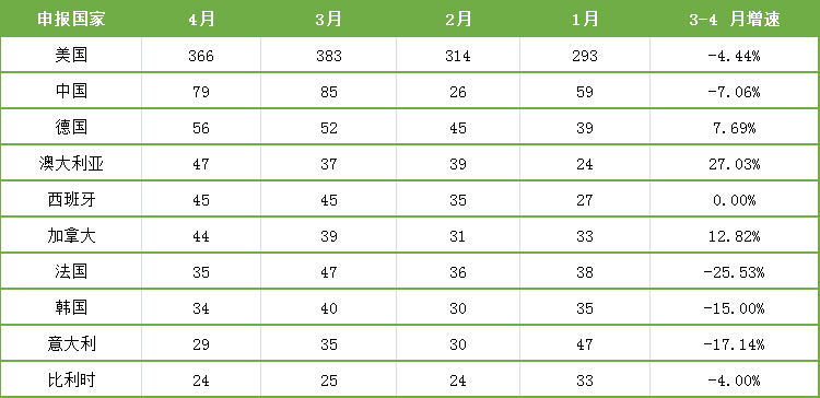 表7. 4月份臨床試驗開展熱門國家及地區