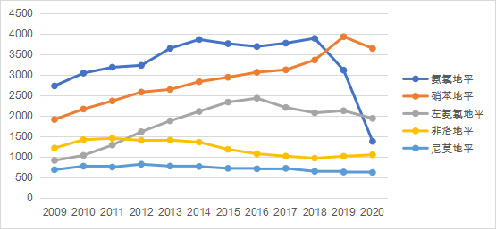 圖1 幾個主力鈣拮抗劑產品的銷售情況 圖1 幾個主力鈣拮抗劑產品的銷售情況