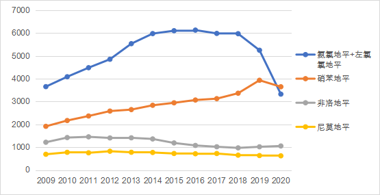 圖2 氨氯地平與左氨氯地平市場疊加后與主力鈣拮抗劑的銷售情況 圖2 氨氯地平與左氨氯地平市場疊加后與主力鈣拮抗劑的銷售情況