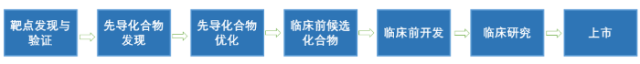 圖1. 藥物研發基本流程