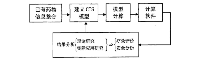 圖3. CST一般流程