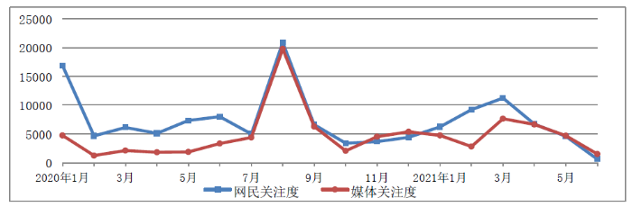 圖1 “兒童用藥”媒體關注度和網民關注度月度走勢圖