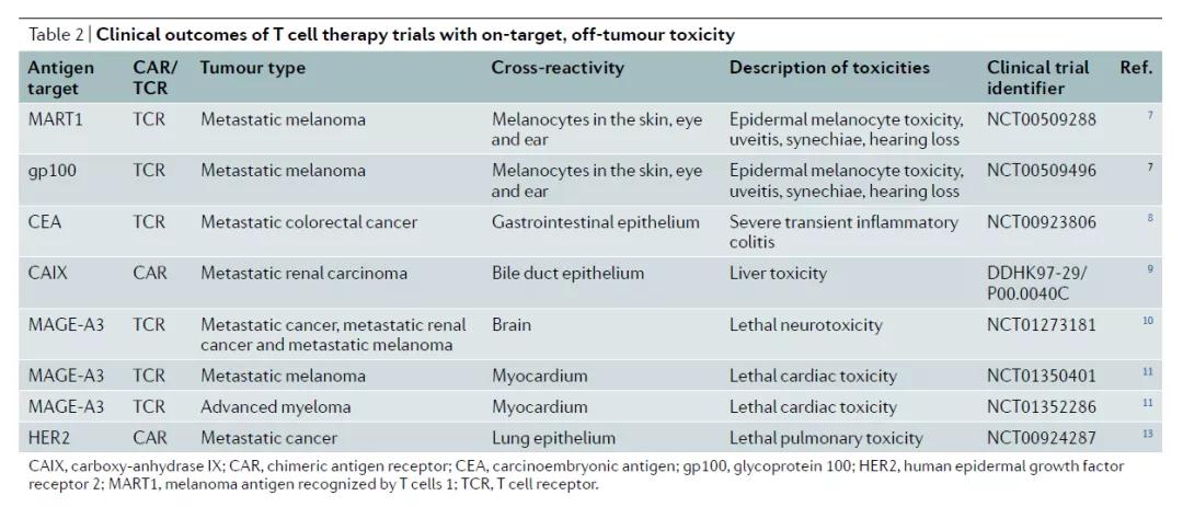 CAR-T療法在臨床試驗中出現過因為與非腫瘤組織表達的靶標結合產生的毒副作用（圖片來源：參考資料[1]）