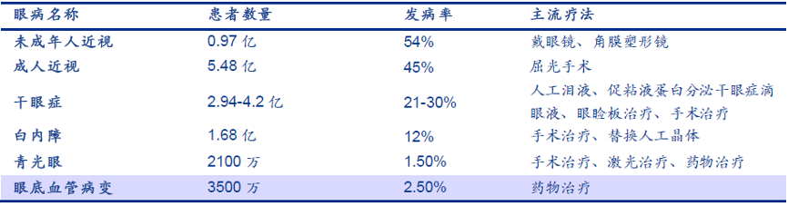 表 我國主要眼科的患者數量、發病率及主流療法