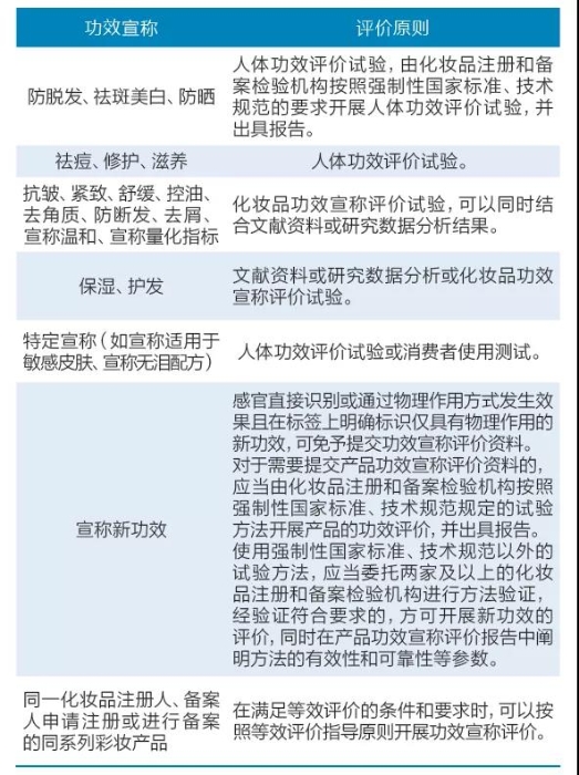 表1 化妝品功效宣稱評價原則