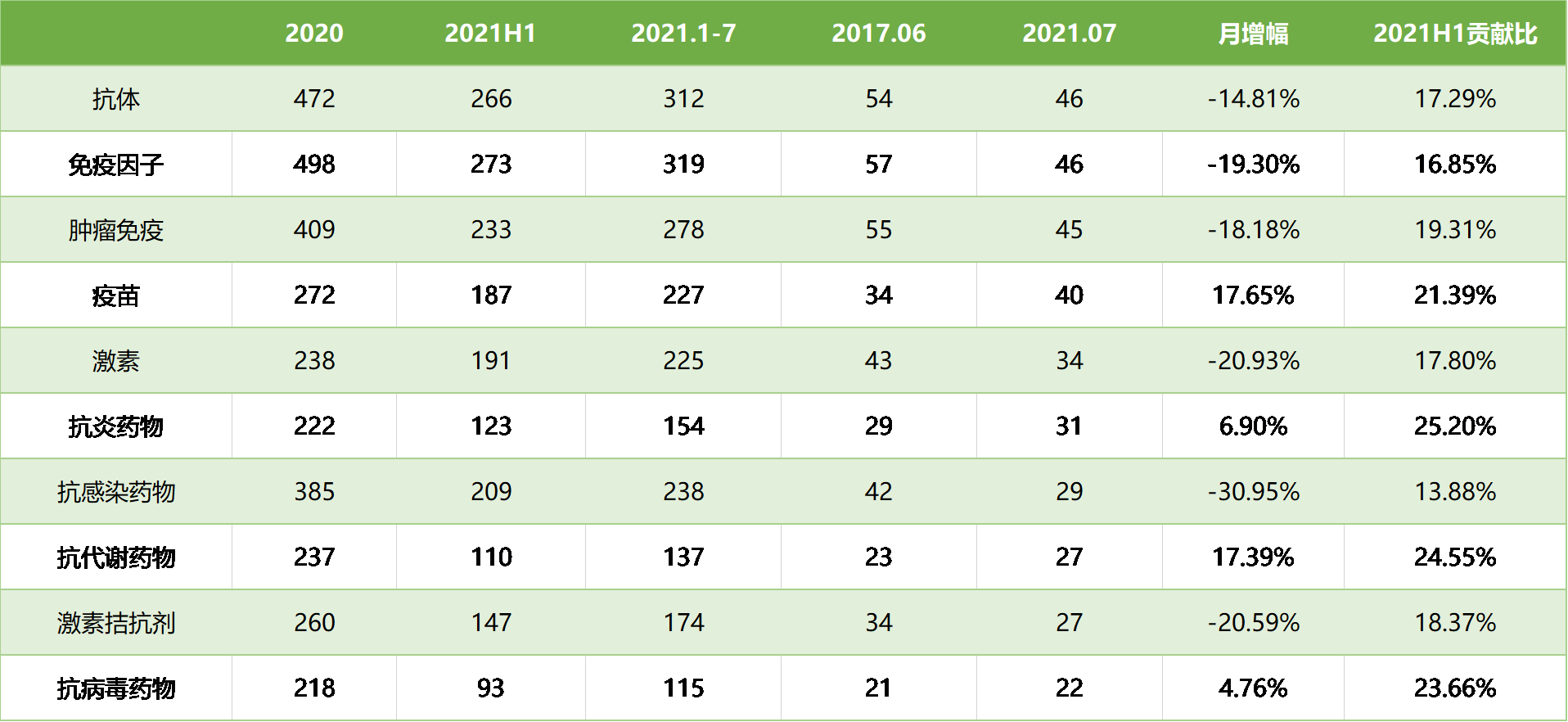 表3. 7月藥物臨床試驗類型統計