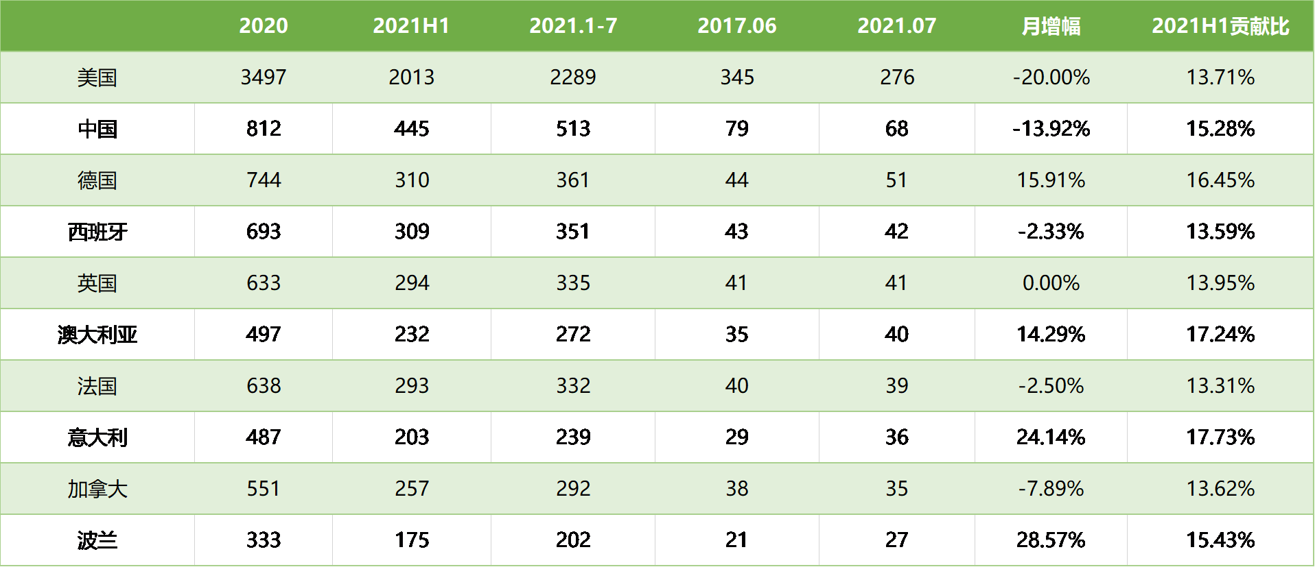 表4. 7月份臨床試驗開展熱門國家及地區