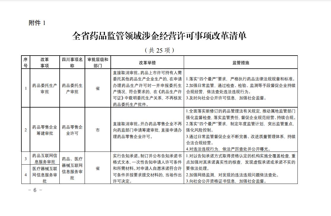 全省藥品監管領域涉企經營許可事項改革清單1